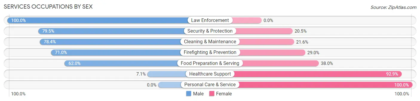 Services Occupations by Sex in Zip Code 62208
