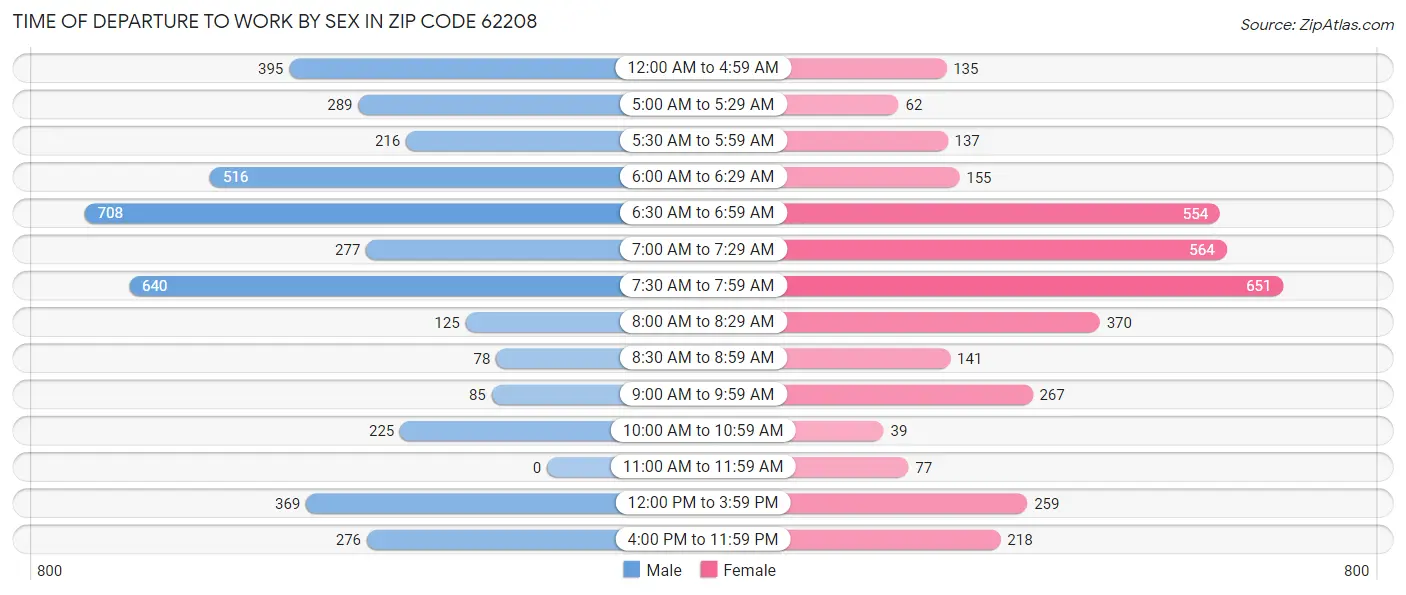 Time of Departure to Work by Sex in Zip Code 62208