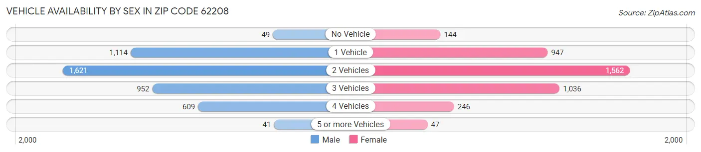 Vehicle Availability by Sex in Zip Code 62208