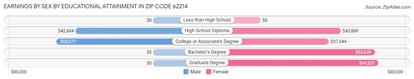 Earnings by Sex by Educational Attainment in Zip Code 62214