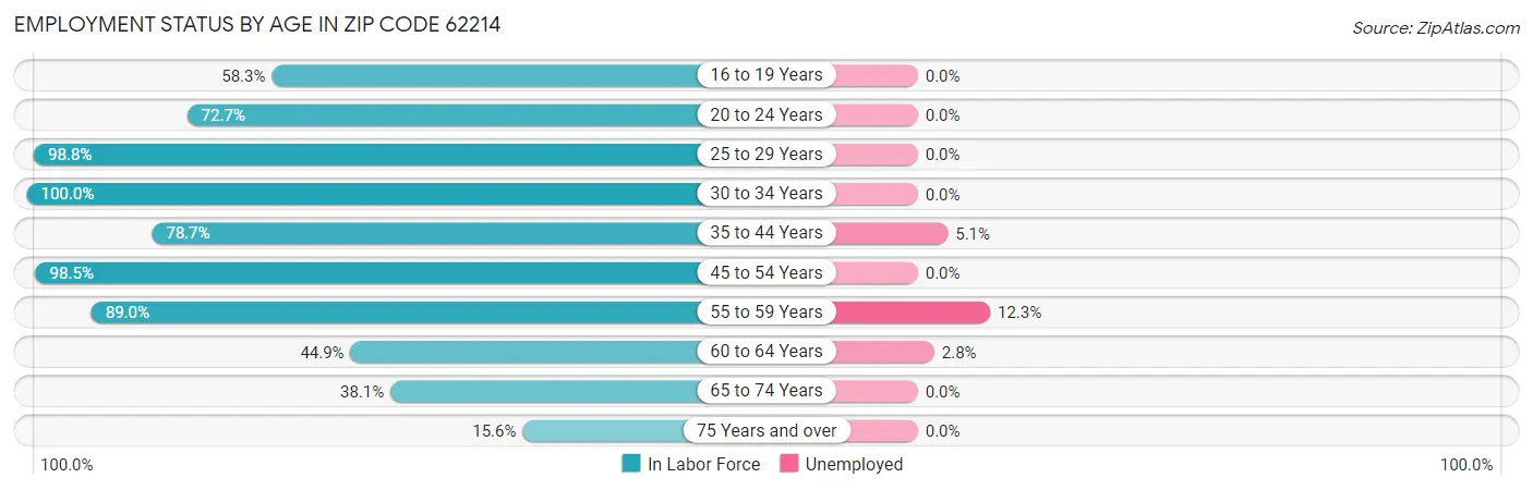 Employment Status by Age in Zip Code 62214