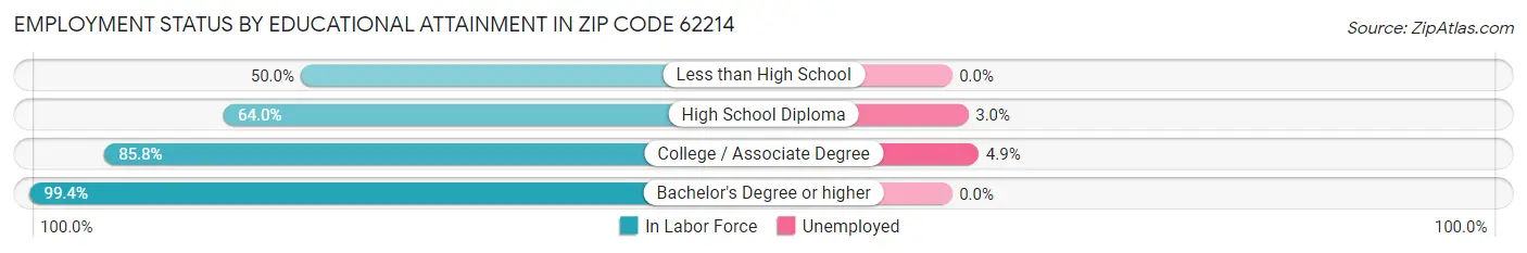 Employment Status by Educational Attainment in Zip Code 62214