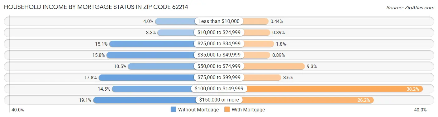 Household Income by Mortgage Status in Zip Code 62214