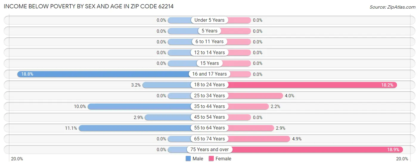 Income Below Poverty by Sex and Age in Zip Code 62214