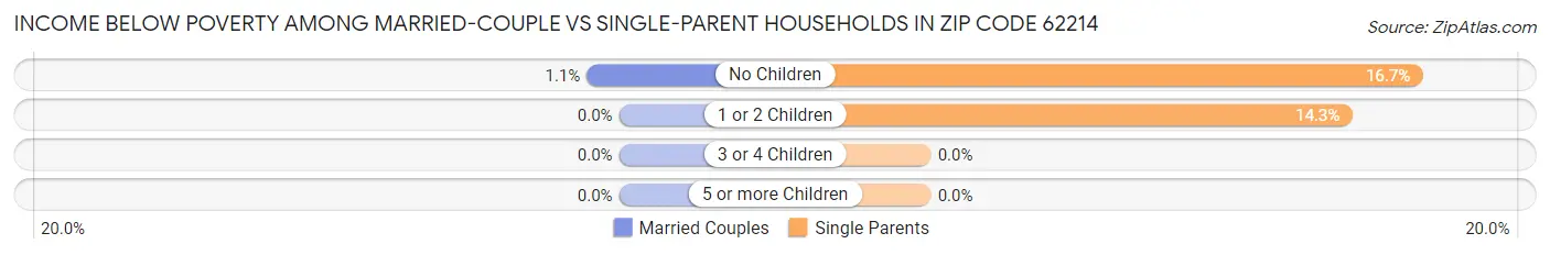 Income Below Poverty Among Married-Couple vs Single-Parent Households in Zip Code 62214