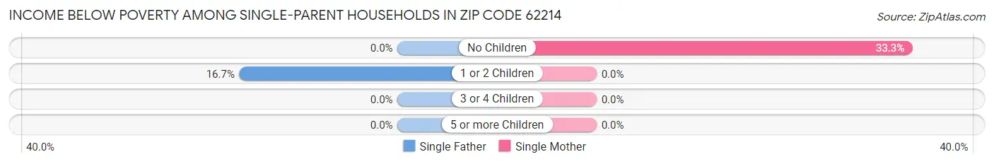 Income Below Poverty Among Single-Parent Households in Zip Code 62214