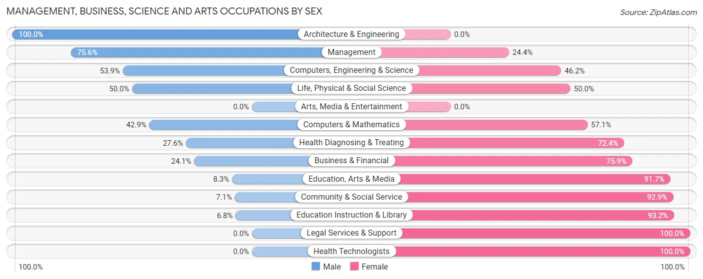 Management, Business, Science and Arts Occupations by Sex in Zip Code 62214