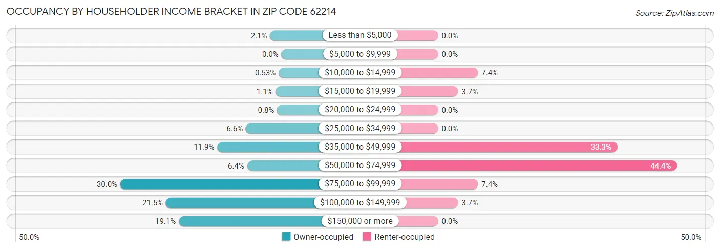 Occupancy by Householder Income Bracket in Zip Code 62214