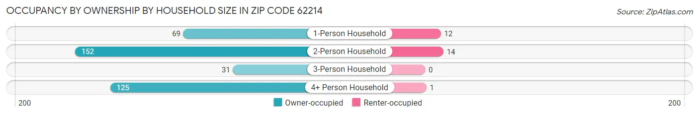 Occupancy by Ownership by Household Size in Zip Code 62214