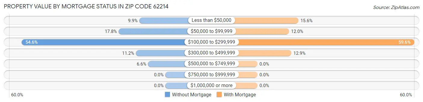 Property Value by Mortgage Status in Zip Code 62214