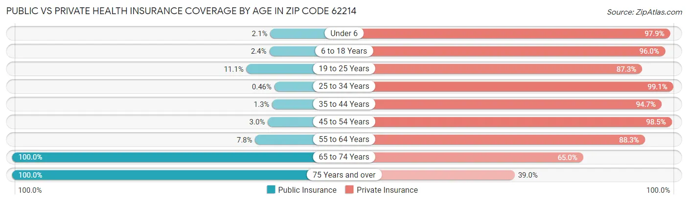 Public vs Private Health Insurance Coverage by Age in Zip Code 62214