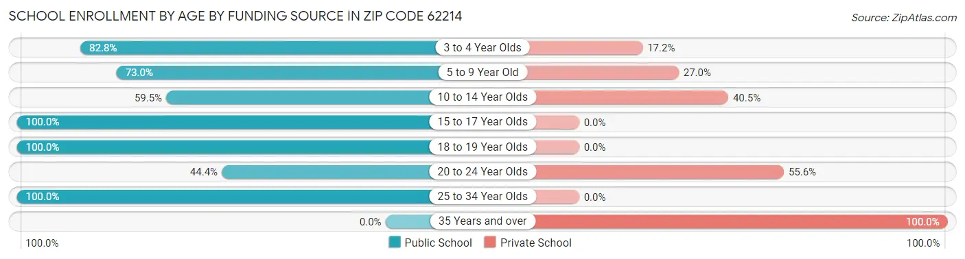 School Enrollment by Age by Funding Source in Zip Code 62214