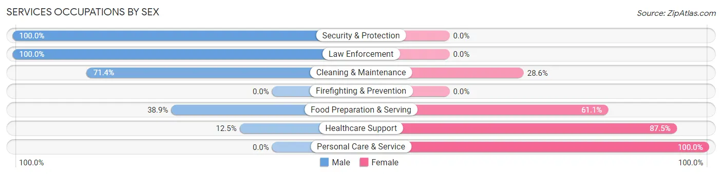 Services Occupations by Sex in Zip Code 62214
