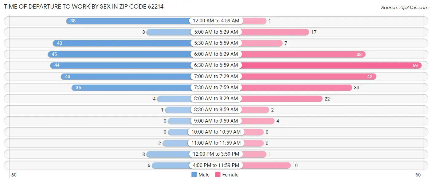 Time of Departure to Work by Sex in Zip Code 62214