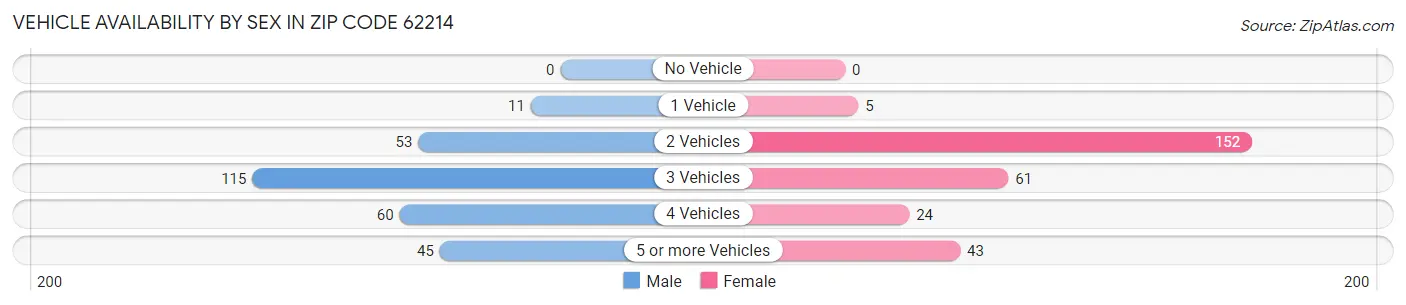 Vehicle Availability by Sex in Zip Code 62214