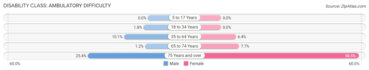 Disability in Zip Code 62215: <span>Ambulatory Difficulty</span>