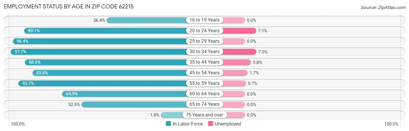 Employment Status by Age in Zip Code 62215