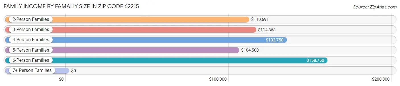 Family Income by Famaliy Size in Zip Code 62215