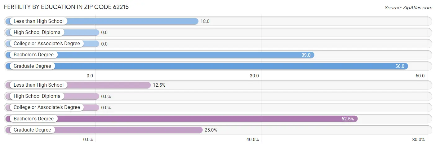 Female Fertility by Education Attainment in Zip Code 62215