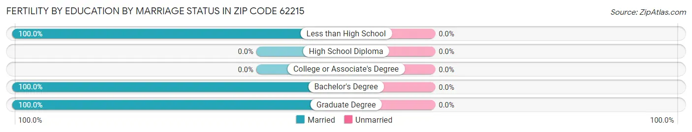 Female Fertility by Education by Marriage Status in Zip Code 62215