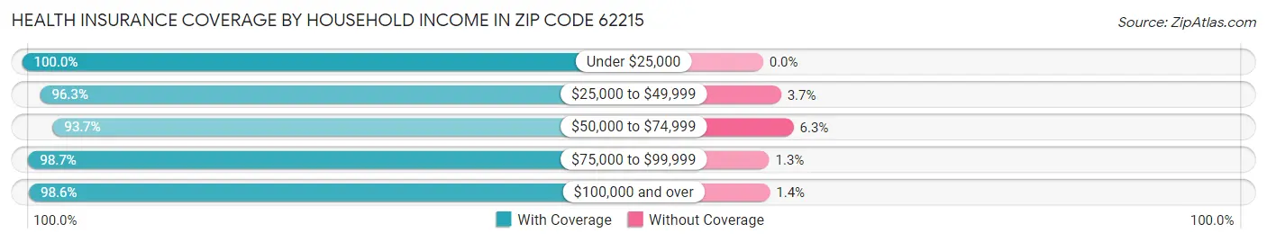 Health Insurance Coverage by Household Income in Zip Code 62215