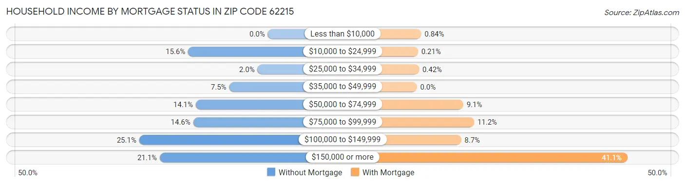 Household Income by Mortgage Status in Zip Code 62215