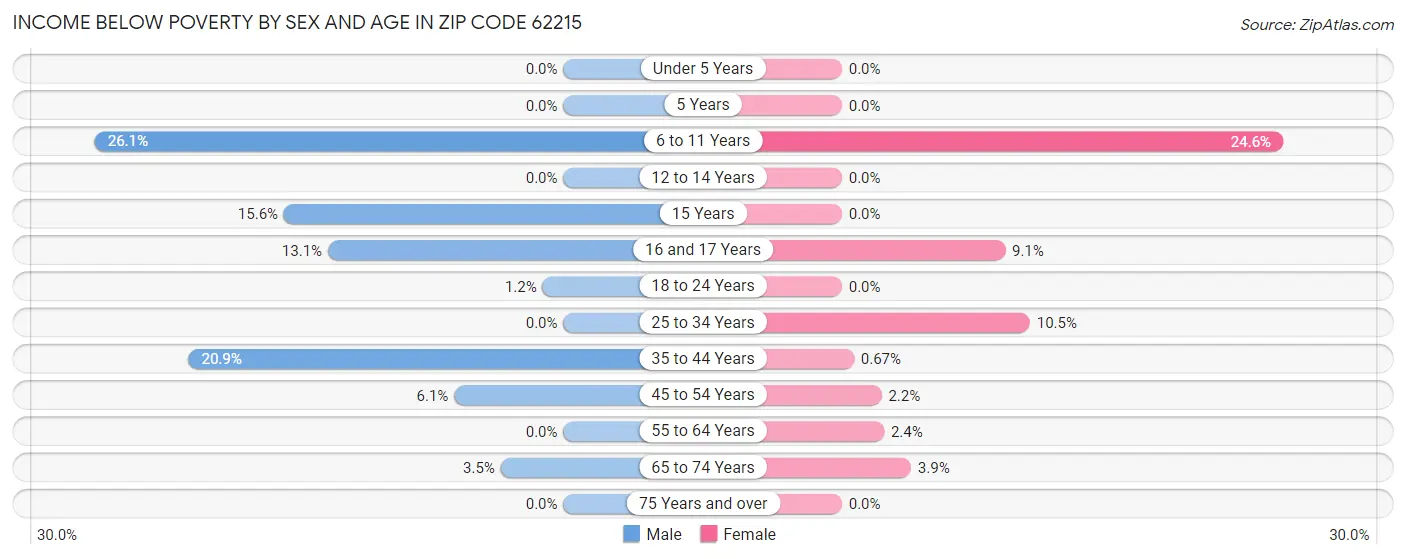 Income Below Poverty by Sex and Age in Zip Code 62215