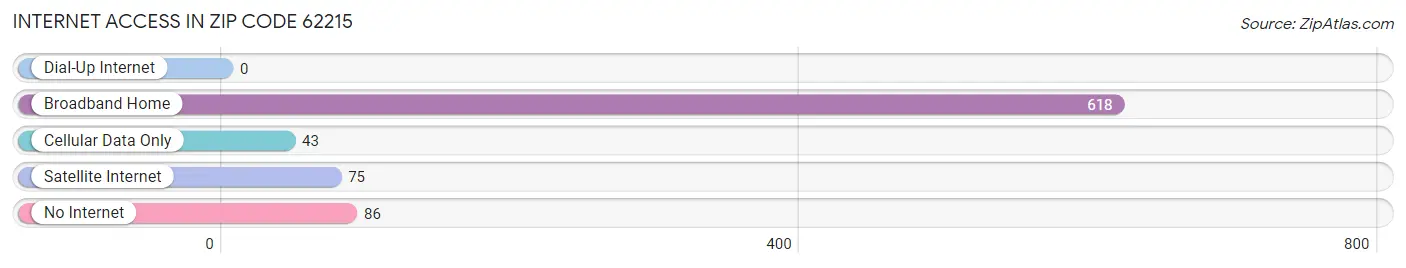 Internet Access in Zip Code 62215