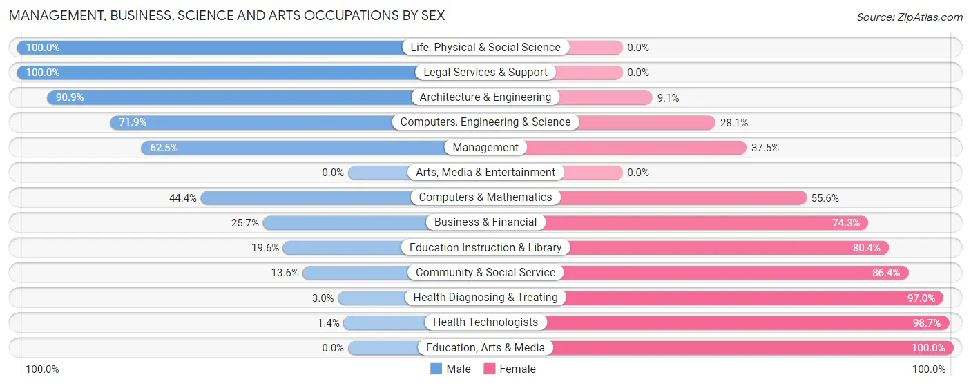 Management, Business, Science and Arts Occupations by Sex in Zip Code 62215