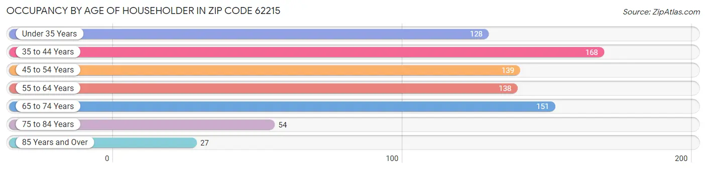 Occupancy by Age of Householder in Zip Code 62215