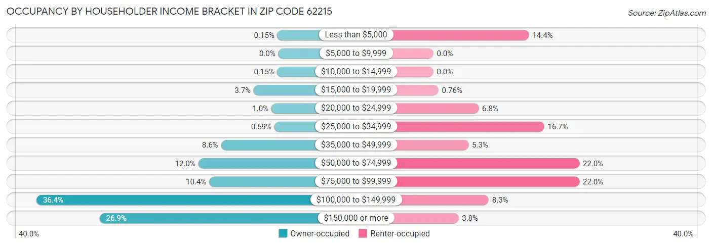 Occupancy by Householder Income Bracket in Zip Code 62215