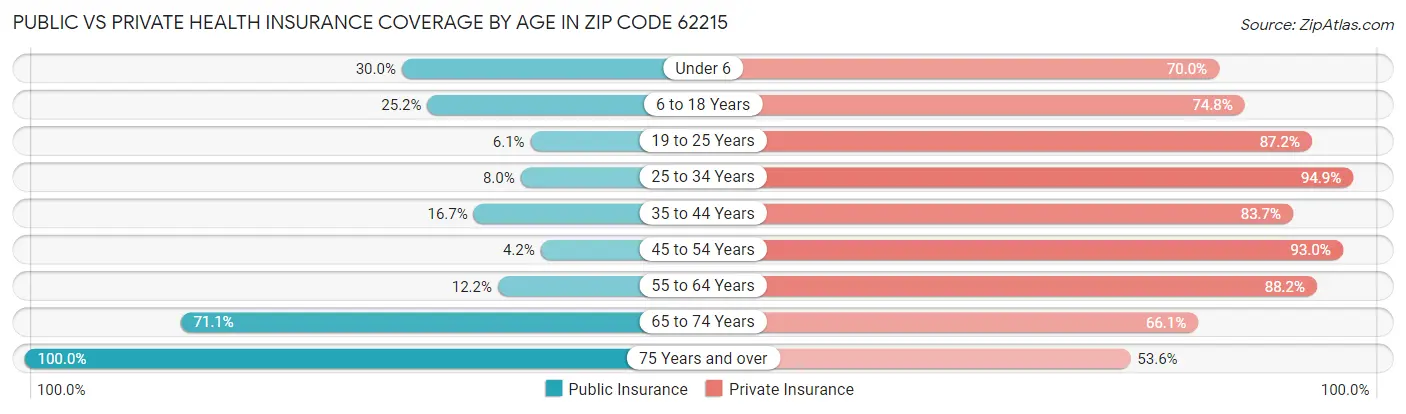 Public vs Private Health Insurance Coverage by Age in Zip Code 62215