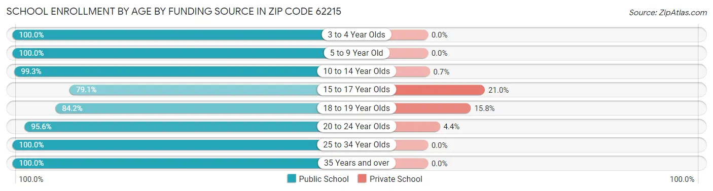 School Enrollment by Age by Funding Source in Zip Code 62215