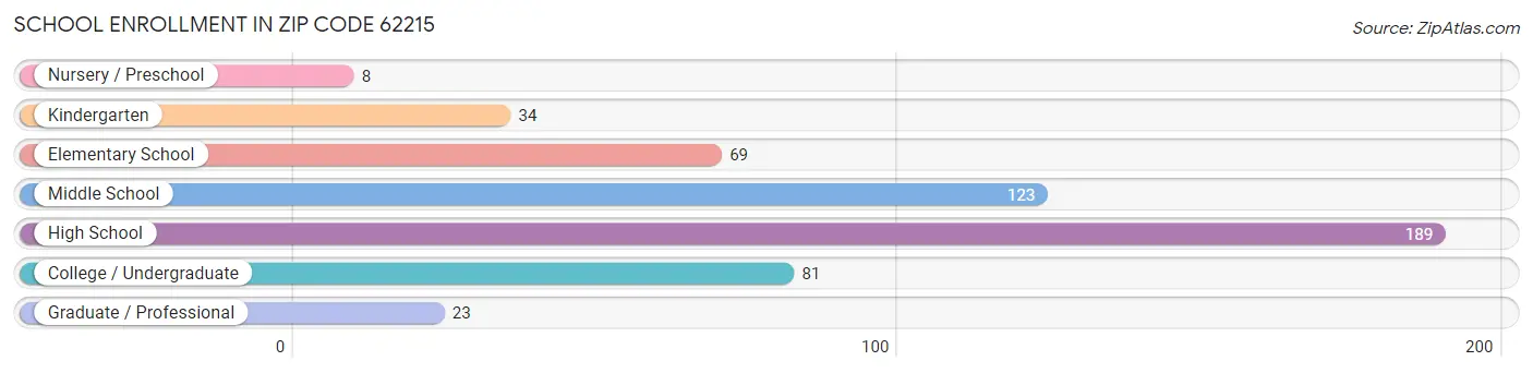 School Enrollment in Zip Code 62215