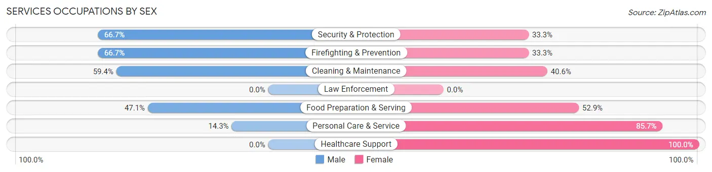 Services Occupations by Sex in Zip Code 62215