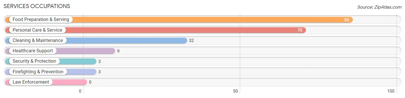 Services Occupations in Zip Code 62215