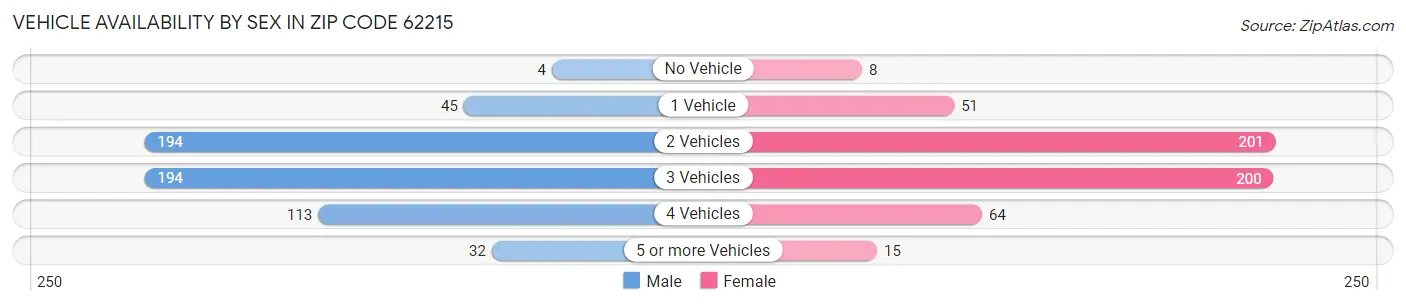 Vehicle Availability by Sex in Zip Code 62215