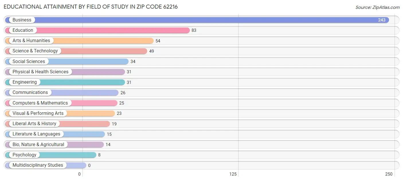 Educational Attainment by Field of Study in Zip Code 62216