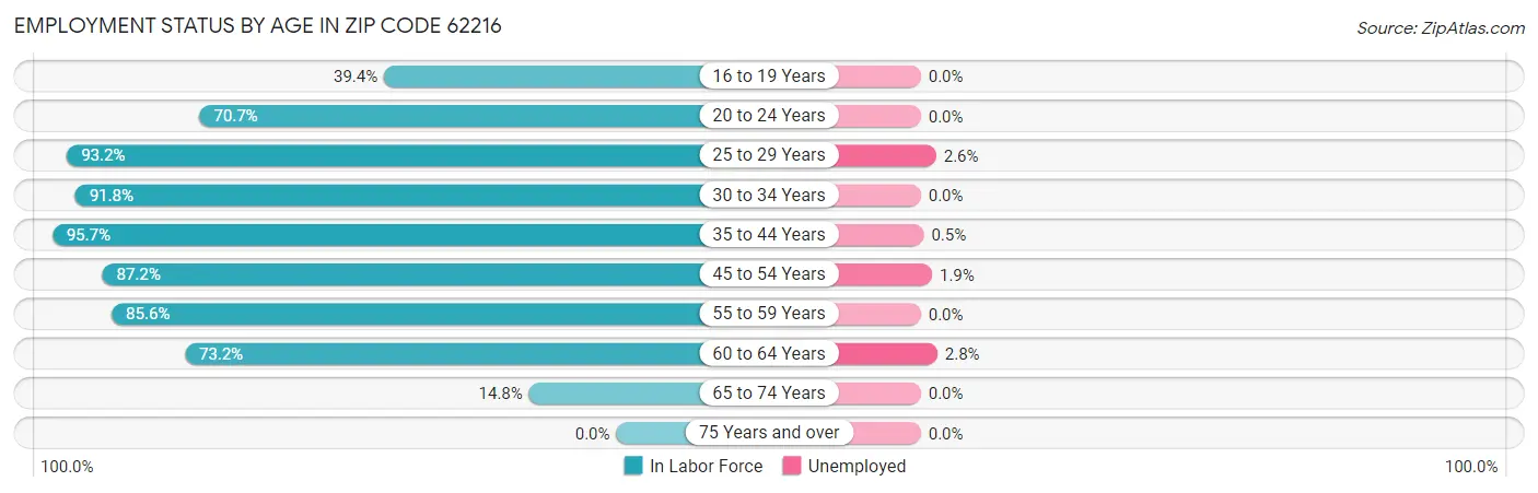 Employment Status by Age in Zip Code 62216