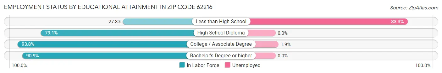 Employment Status by Educational Attainment in Zip Code 62216