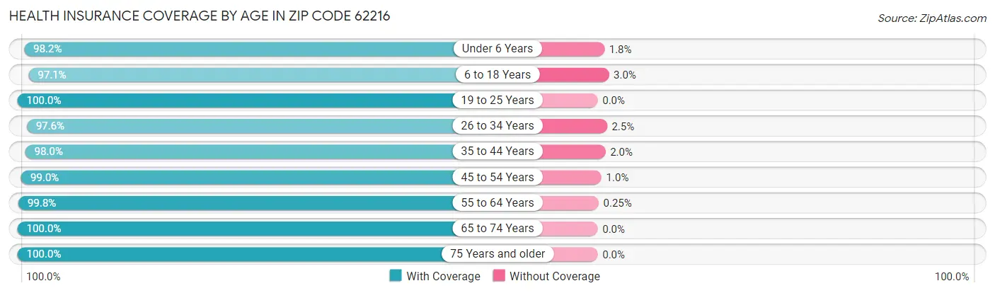 Health Insurance Coverage by Age in Zip Code 62216
