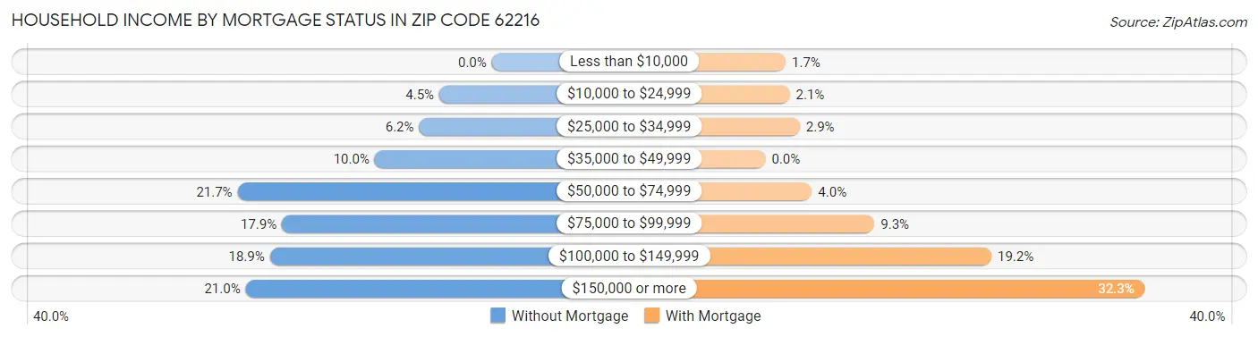 Household Income by Mortgage Status in Zip Code 62216