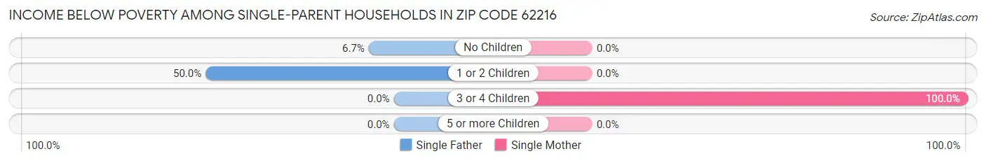 Income Below Poverty Among Single-Parent Households in Zip Code 62216