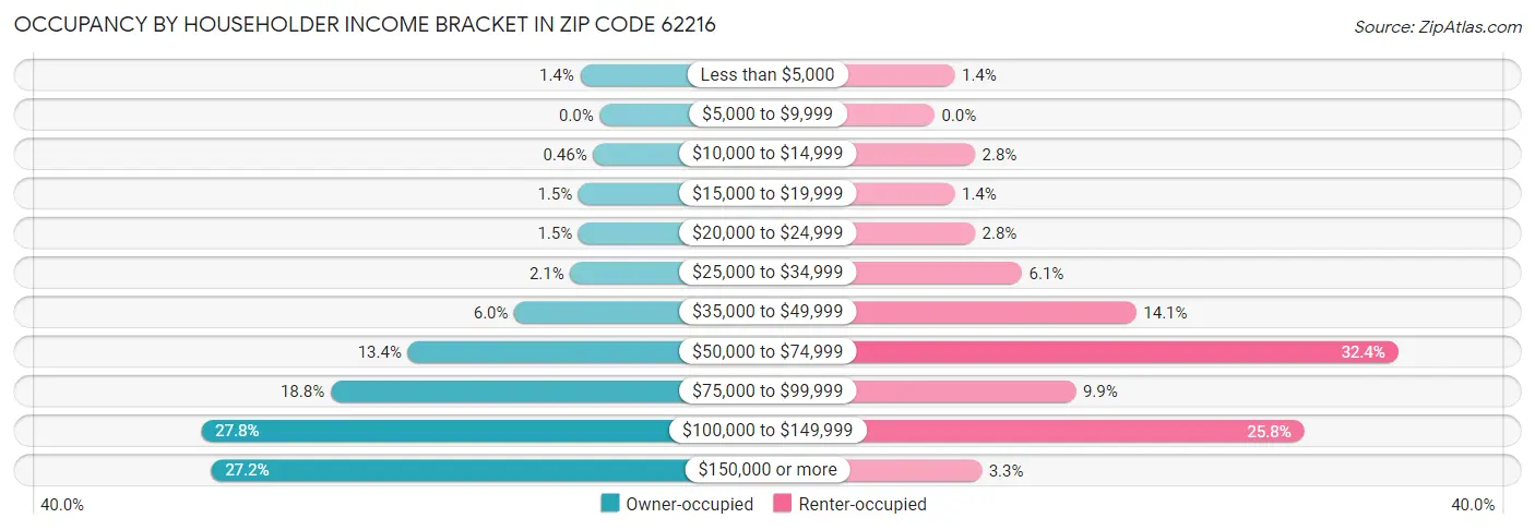 Occupancy by Householder Income Bracket in Zip Code 62216