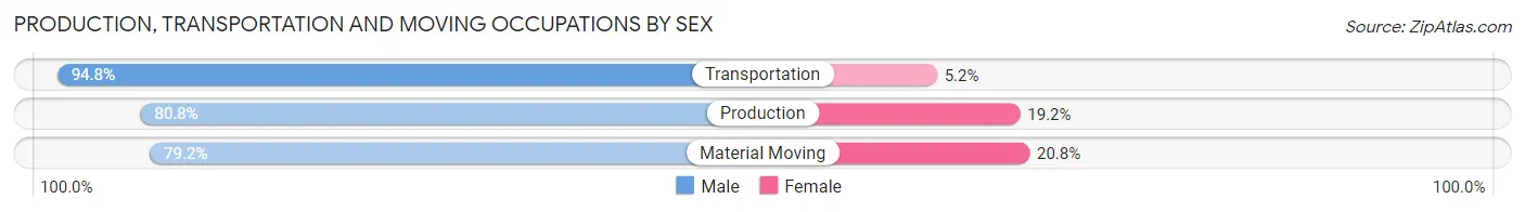 Production, Transportation and Moving Occupations by Sex in Zip Code 62216
