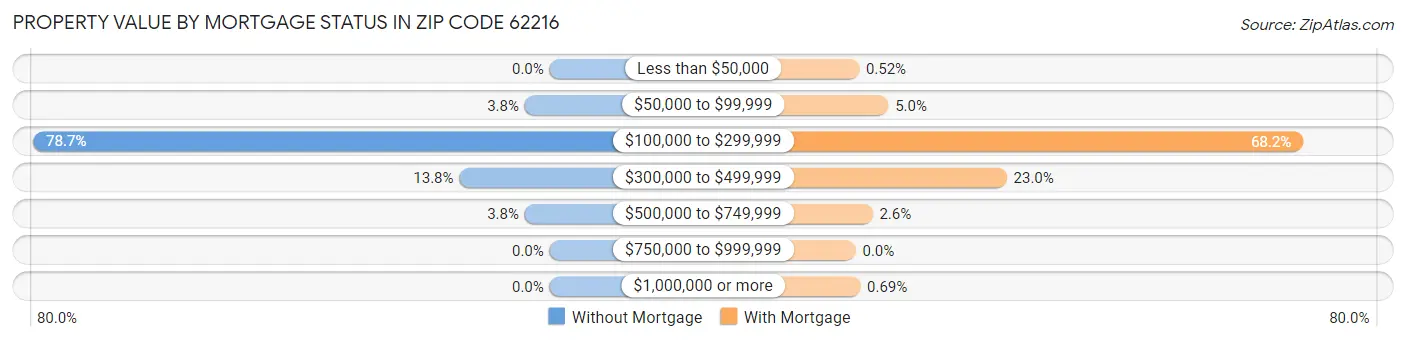 Property Value by Mortgage Status in Zip Code 62216