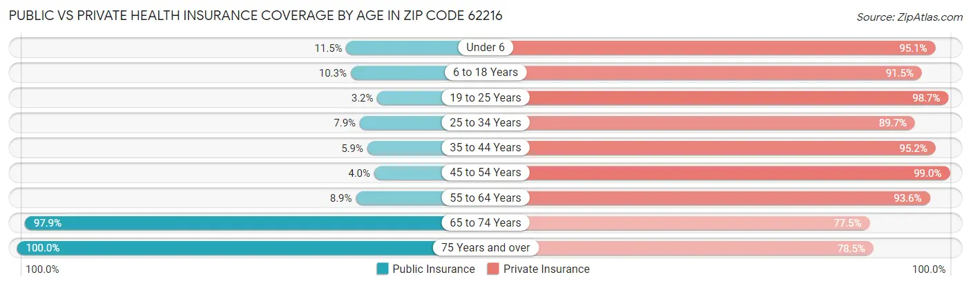 Public vs Private Health Insurance Coverage by Age in Zip Code 62216