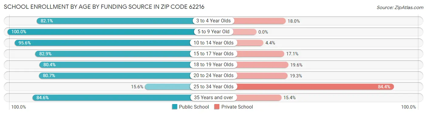 School Enrollment by Age by Funding Source in Zip Code 62216