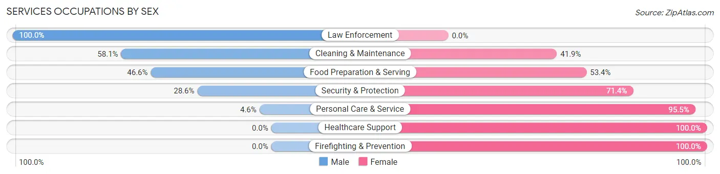 Services Occupations by Sex in Zip Code 62216