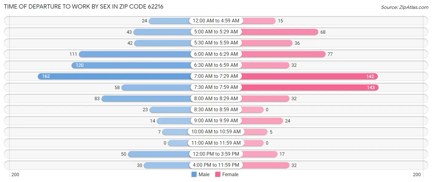 Time of Departure to Work by Sex in Zip Code 62216